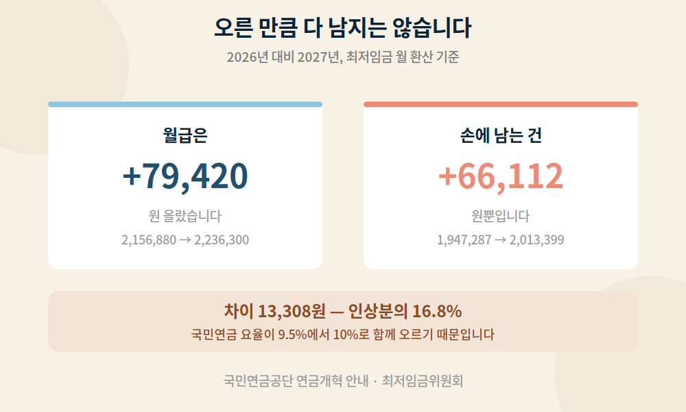 2026년 대비 2027년 최저임금 인상액 79,420원과 실수령 증가액 66,112원 비교