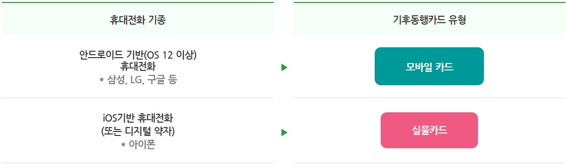 휴대폰 종류에 따른 카드 유형