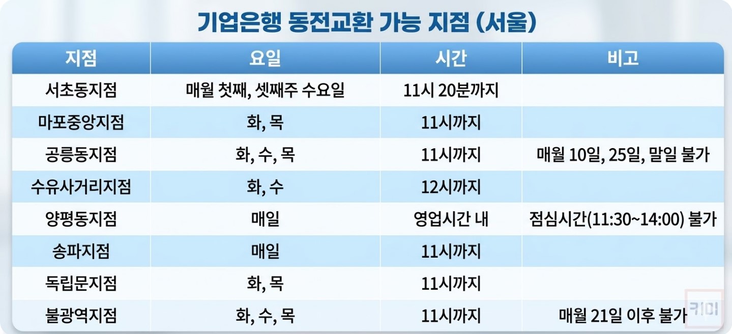 기업은행 동전교환 서울 지점