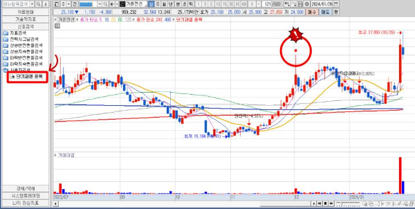 단기과열 신호 포착하다