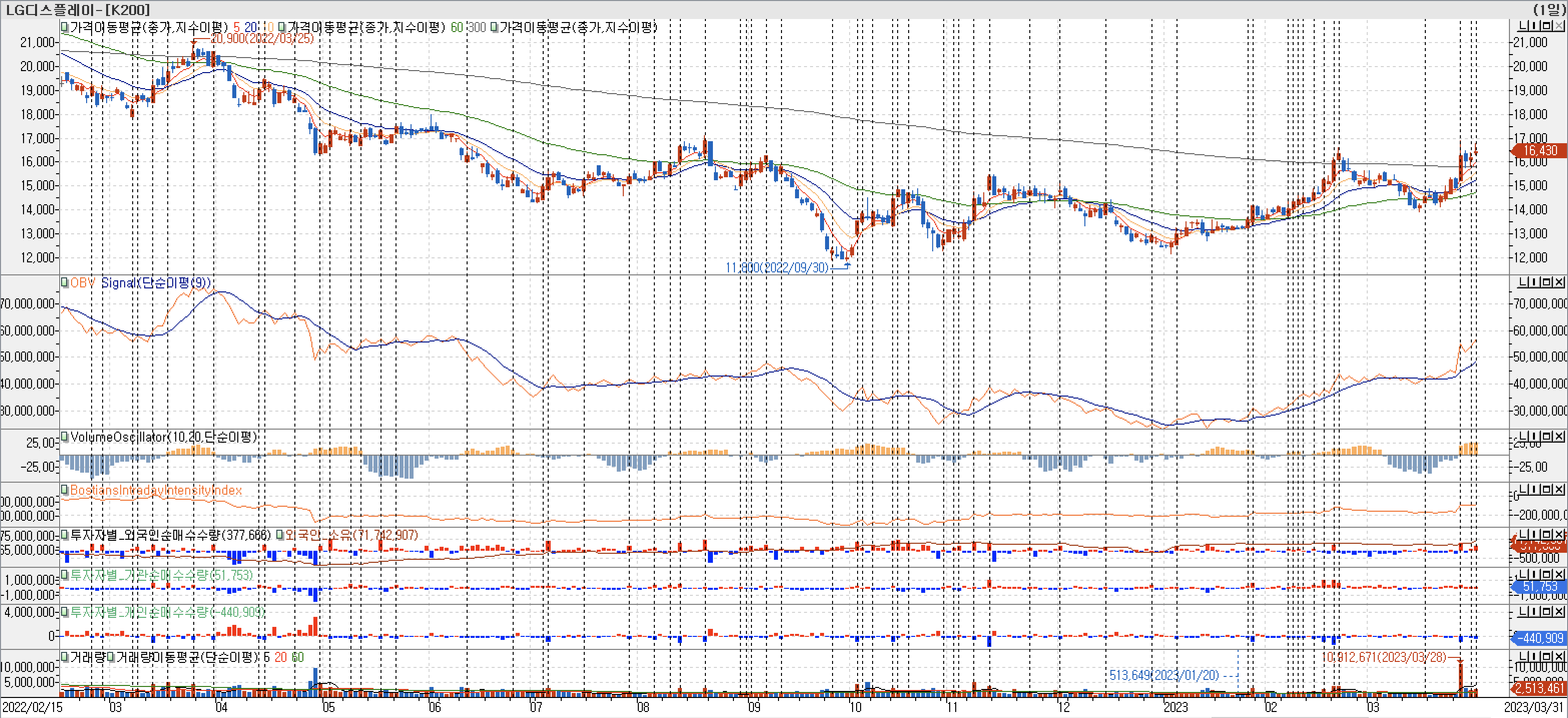3. 봉 차트 - OBV, VolumeOscillator, BIII, 외국인, 기관, 개인 매수-LG디스플레이