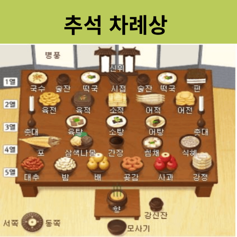 추석 차례상 차리는 방법