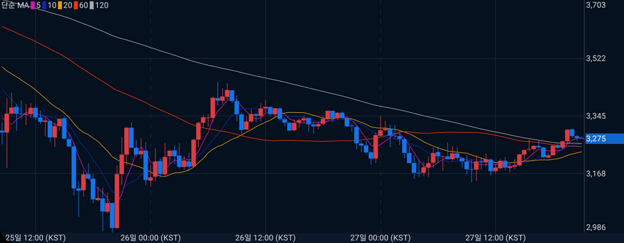 이동평균선 MA (Moving Average)