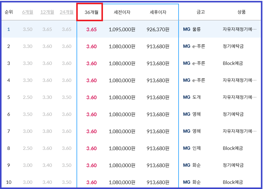 새마을금고 36월