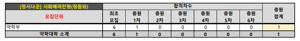 2024 숙대 정시 충원인원