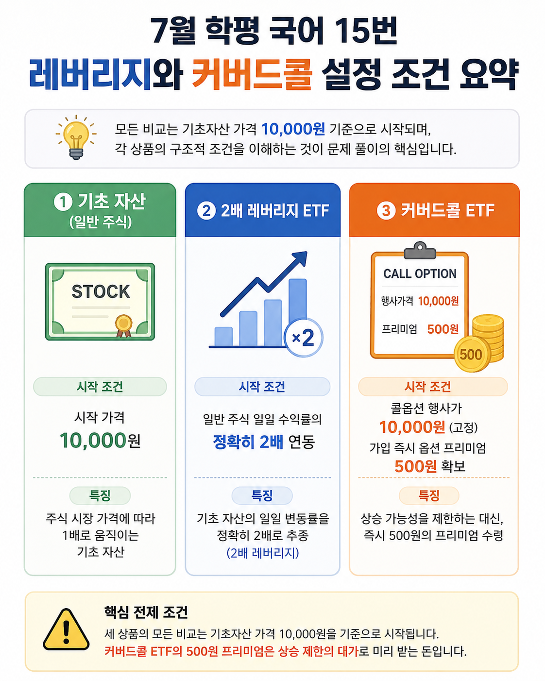 커버드콜 레버리지 ETF 월배당의 덫? 원금 녹지 않는 투자 선택 기준 3가지