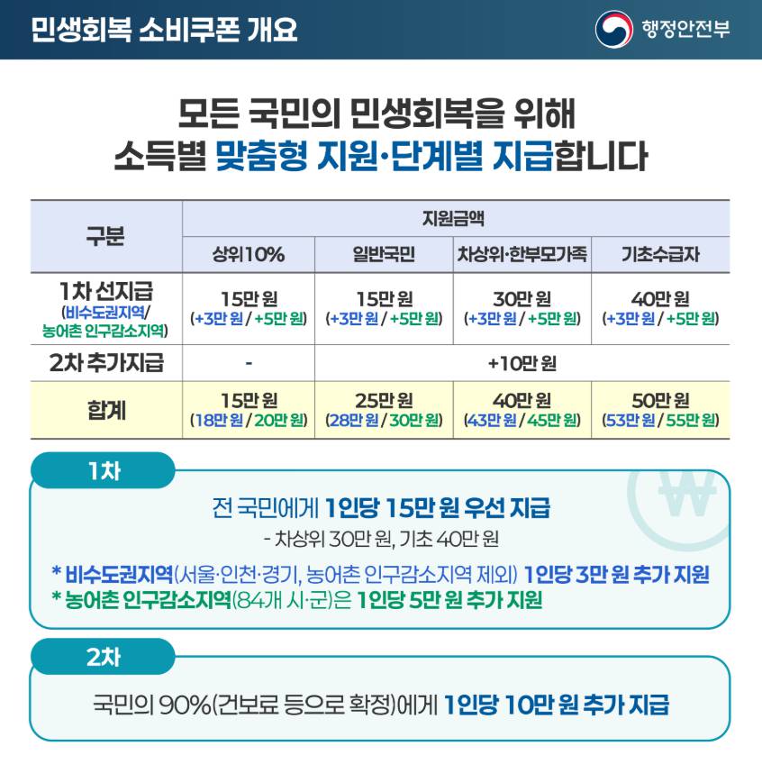 2025 민생회복 소비쿠폰 신청방법과 지급일정 총정리