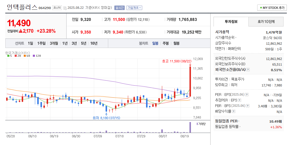 인텍플러스 일봉차트