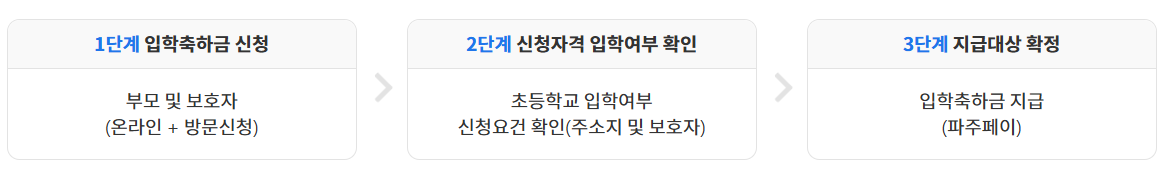 파주시 초등학교 입학축하금