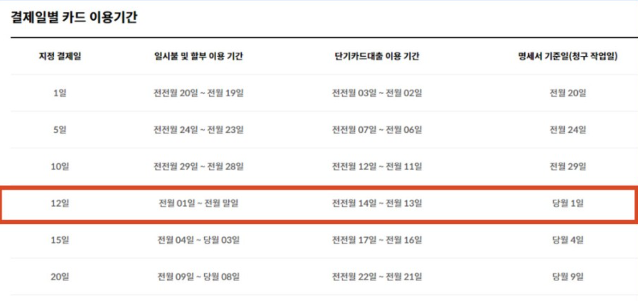 현데카드 결제일별 이용기간