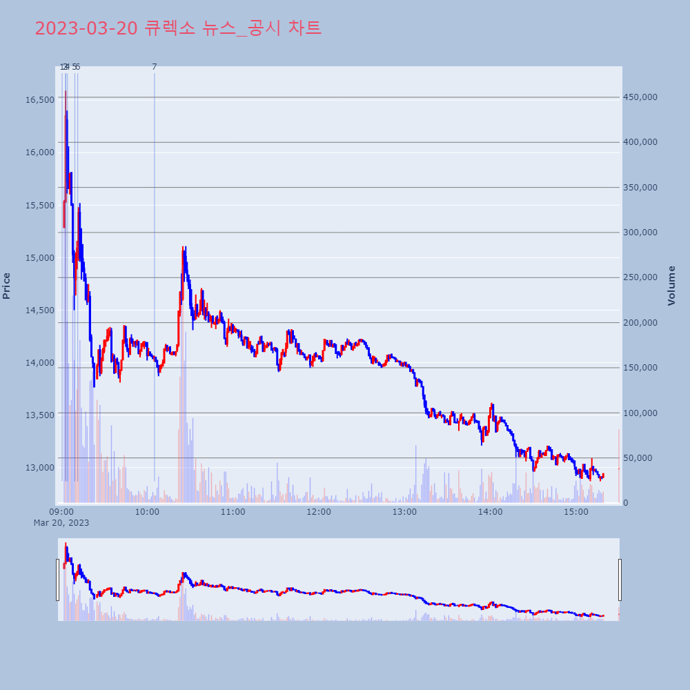 큐렉소_뉴스공시차트