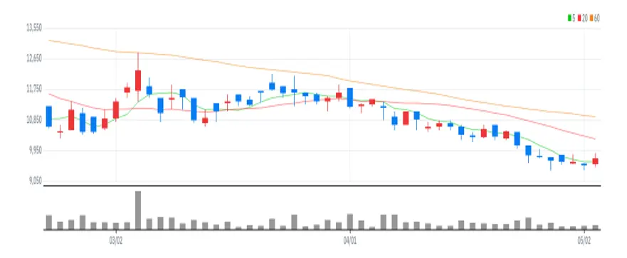 케이엔더블유 차트