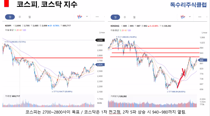 코스피,코스닥 지수
