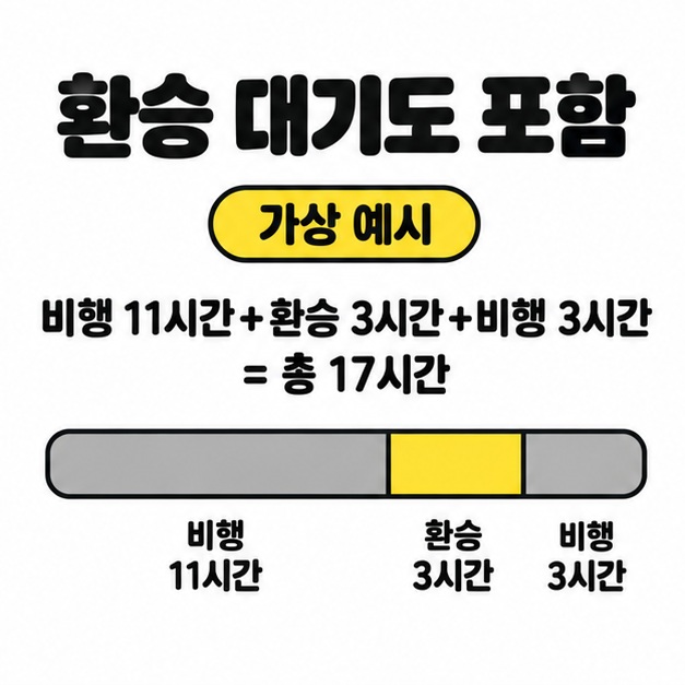 가상 예시의 비행 11시간 환승 대기 3시간 비행 3시간을 합쳐 총 17시간이 되는 시간 막대
