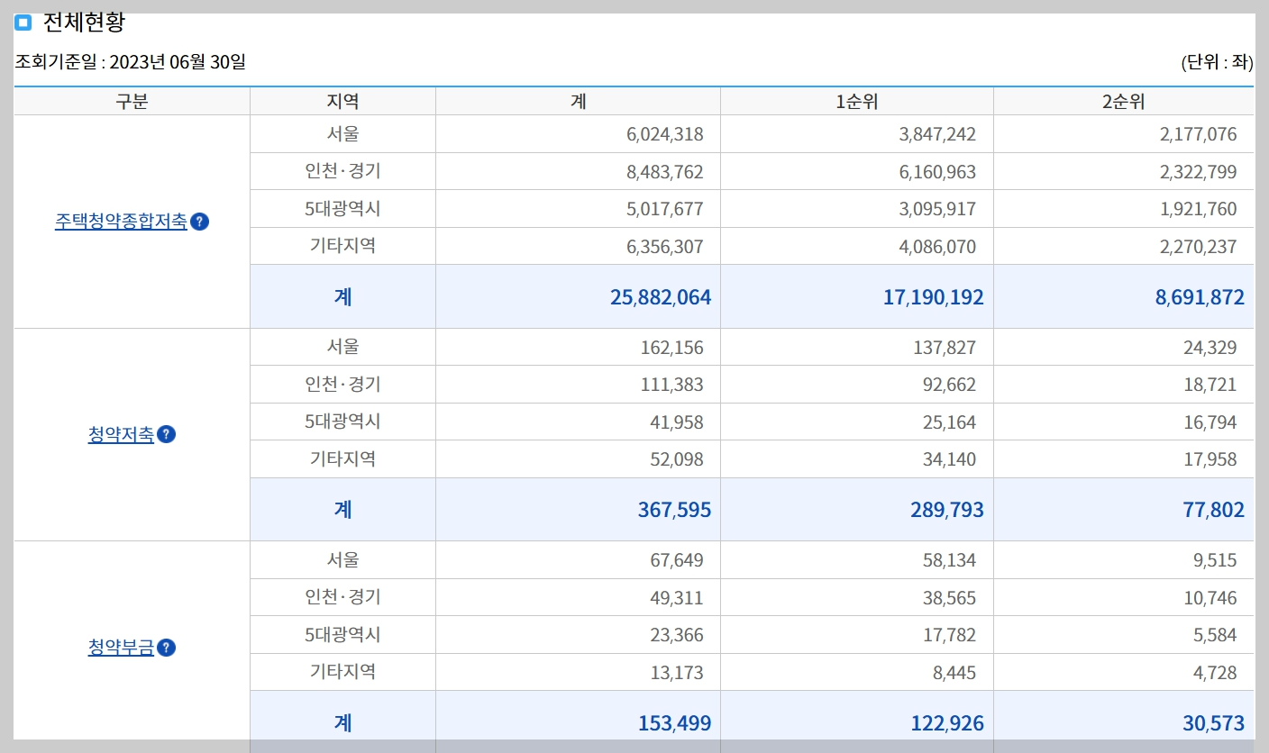 주택청약통장 포기, 가입자 감소: 이유와 전망