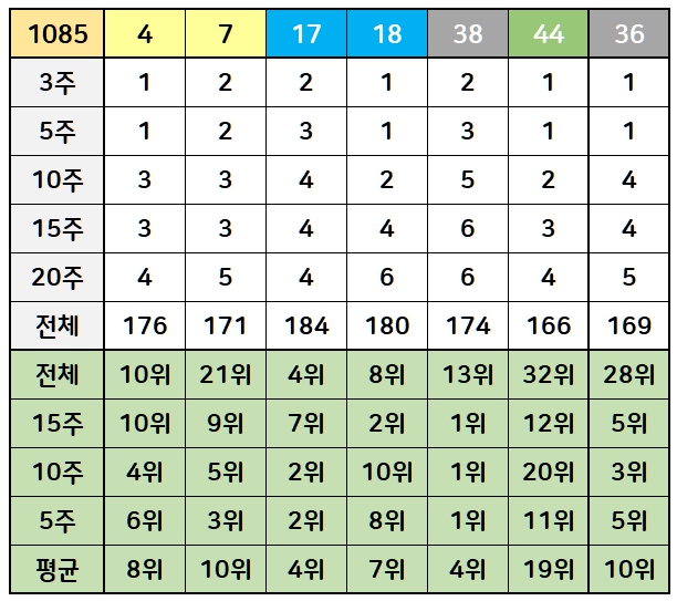 로또 번호별 빈도수 분석 예상번호
