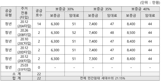 특별공급 임대 보증금 및 월임대료