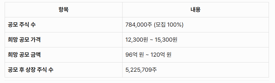 지에프씨 생명과학 공모 범위및 조건