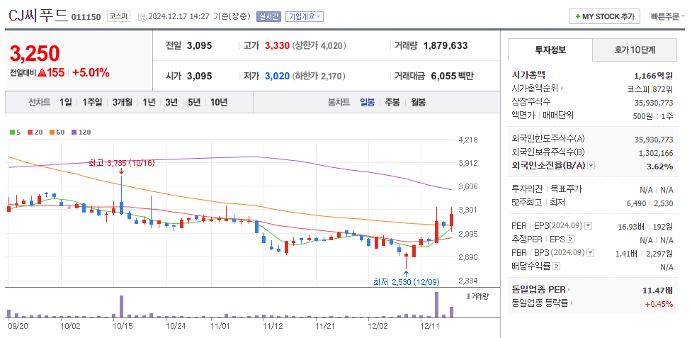 나경원 관련주 CJ씨푸드 주가 차트