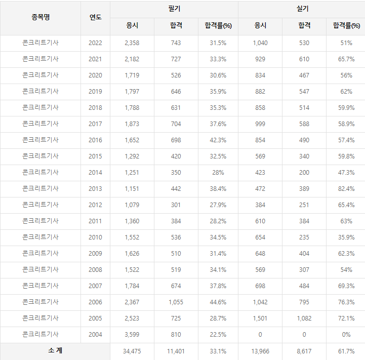 콘크리트기사 역대 합격률