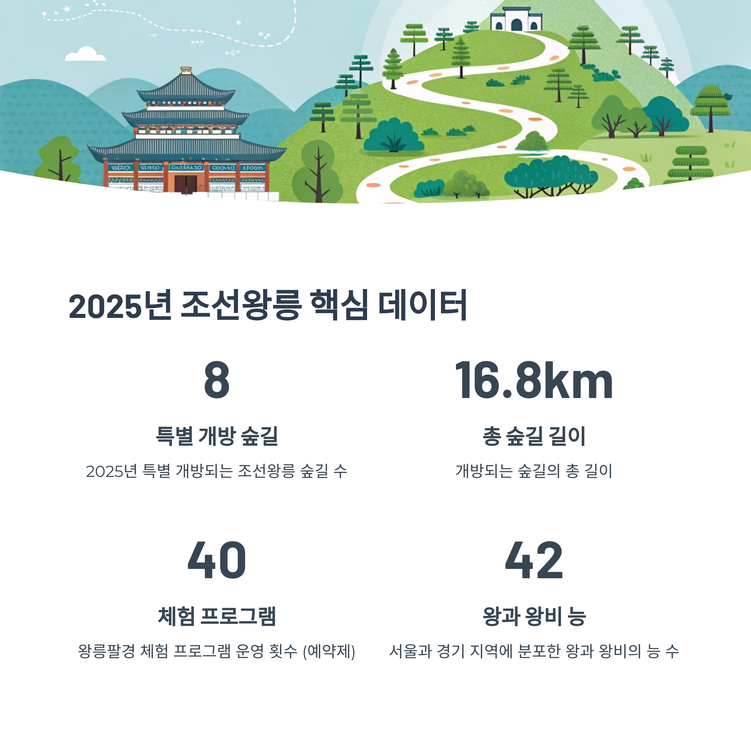 조선왕릉 핵심 데이터