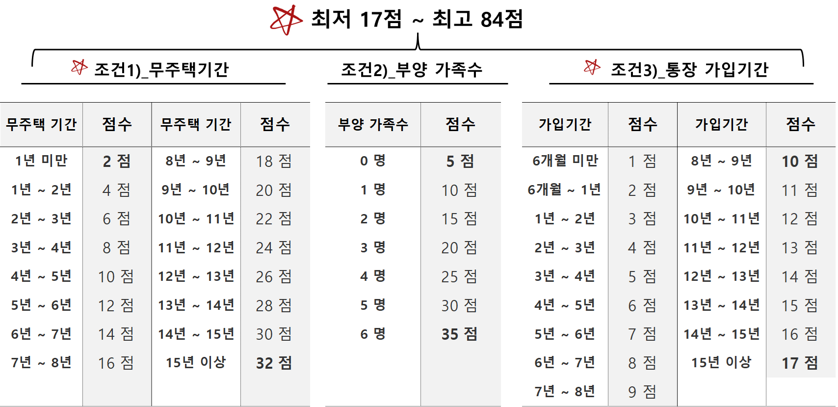 주택청약 종합저축 가점제 기준