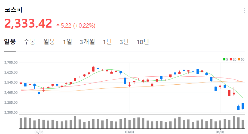 출처 : 네이버. 코스피일봉