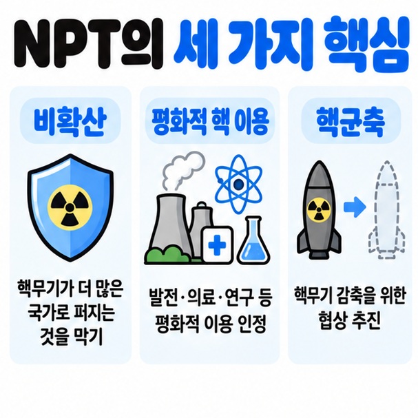 NPT의 세 가지 핵심인 비확산 평화적 핵 이용 핵군축을 정리한 카드뉴스