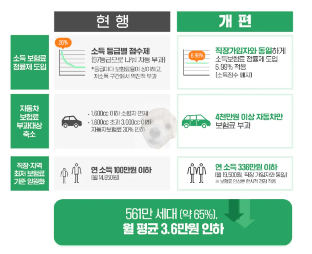 건강보험 지역가입자 개편 내용