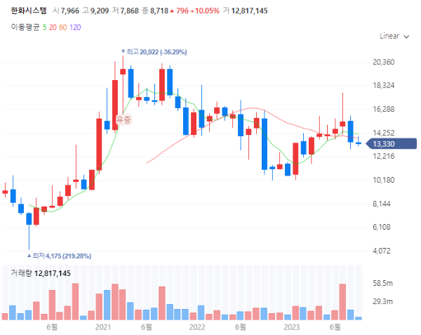 UAM관련주대장주수혜주_한화시스템