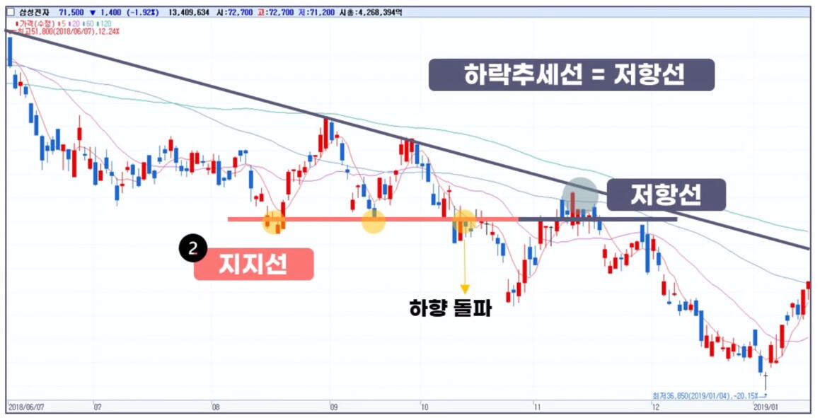 지지선과 저항선을 이용해서 매수타이밍 분석