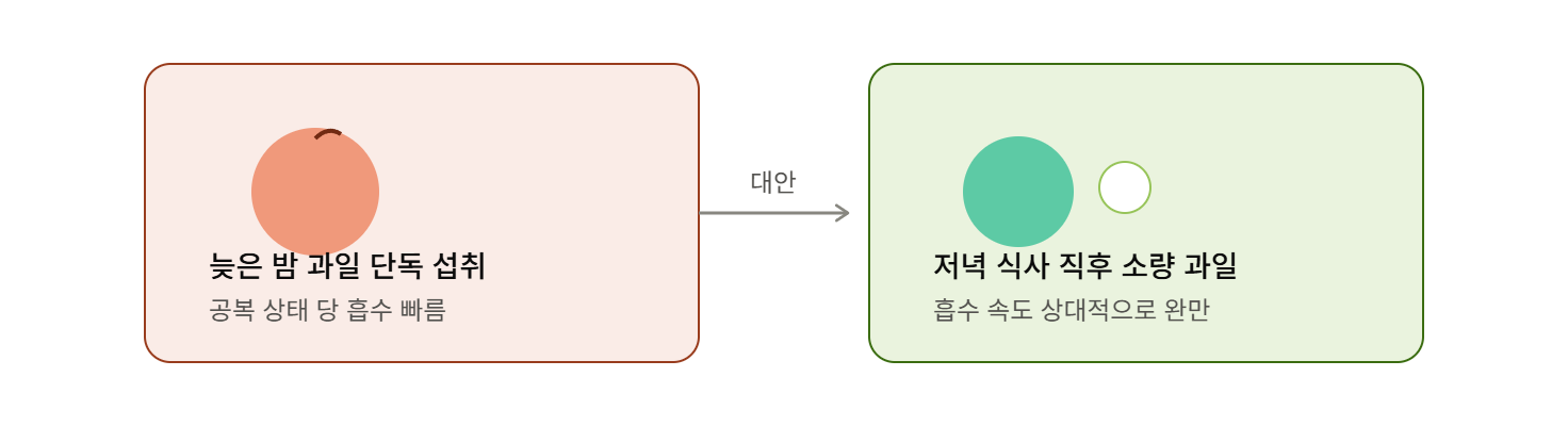 저녁 늦게 먹는 과일, 건강식이라는 안도감