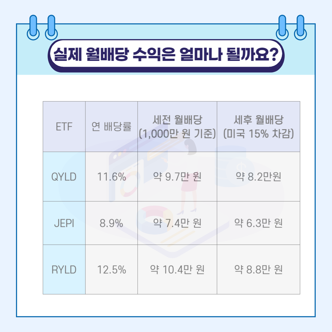 실제 월배당수익