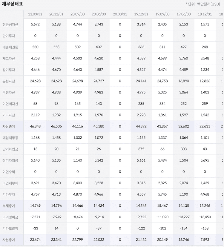 gold 재무상태표