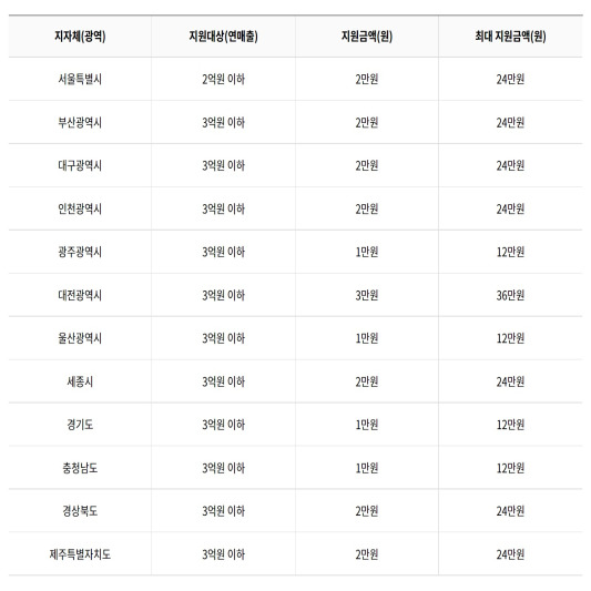 소상공인 희망장려금 광역지자체 지원금액 기준표 입니다.