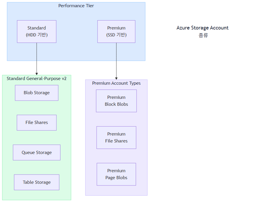 Azure Storage Account 종류 비교