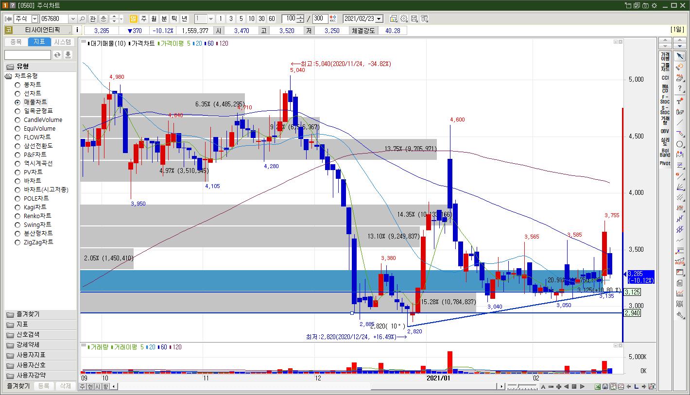 티사이언티픽 주가 일봉차트