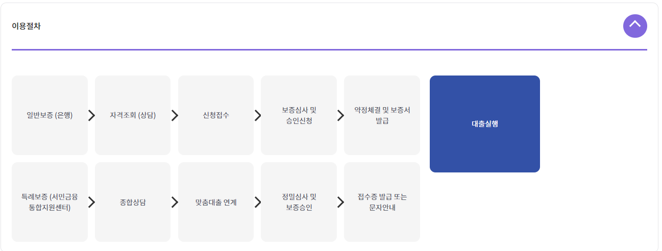 햇살론 신청절차