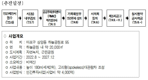 마포구 상암동 하늘공원에 '서울링 제로' 조성'된다...25년 착공