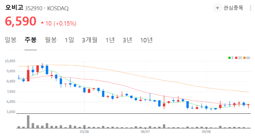 오비고-주가-주봉