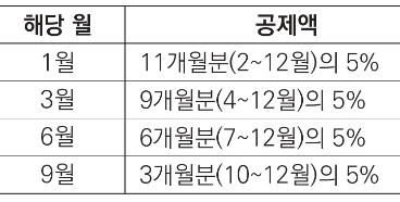 자동차세 연납신청