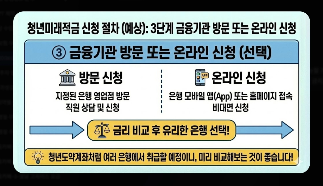 2026년 청년미래적금(가입 조건, 우대형, 청년도약계좌)(+ 신청 방법)
