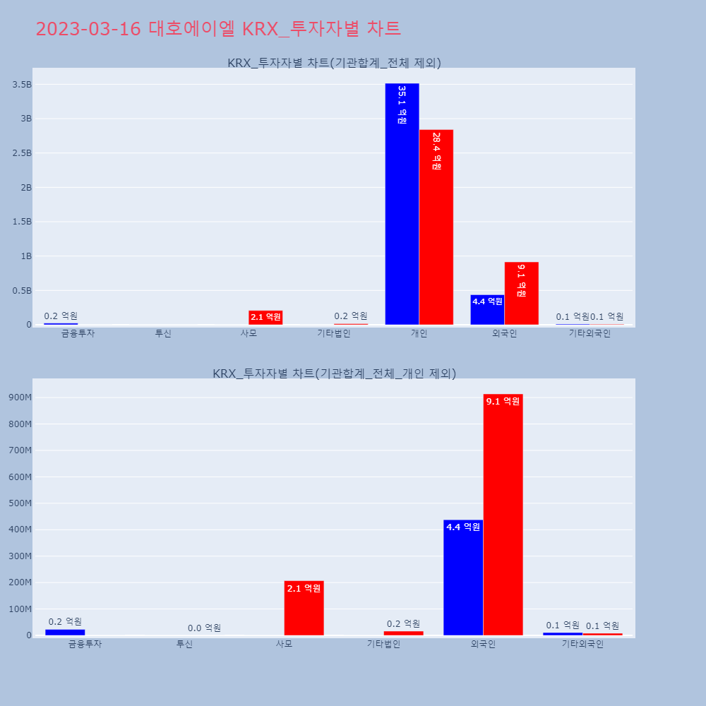 대호에이엘_KRX_투자자별_차트