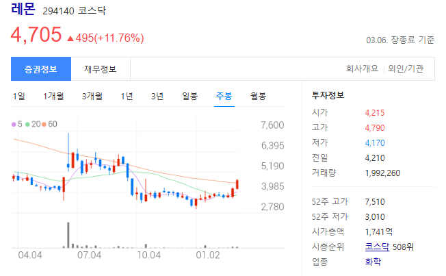 레몬 회사 주가 사진
