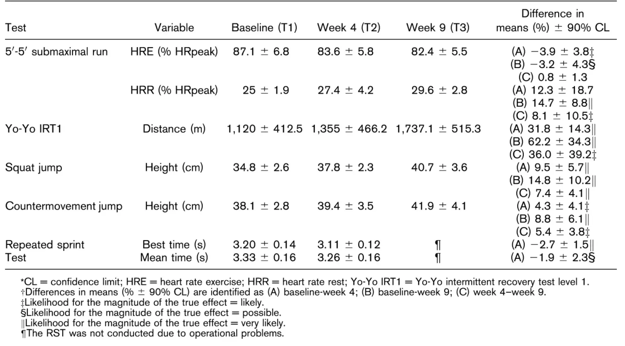 농구 선수를 위한 과학적 훈련 부하 관리: 시즌별 외부 및 내부 훈련 부하 동태와 신체 능력 향상