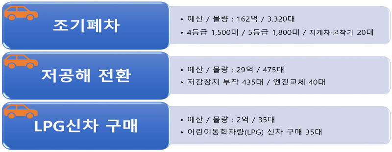 2024년 저공해화 사업 현황