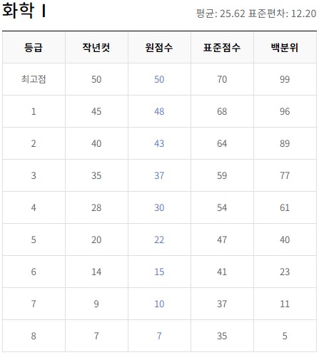 6월 모의고사 등급컷