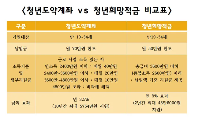 청년도약계좌 가입조건