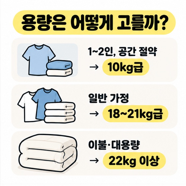 가구원 수와 빨래 양에 따라 10kg급부터 22kg 이상까지 용량을 비교하는 장면