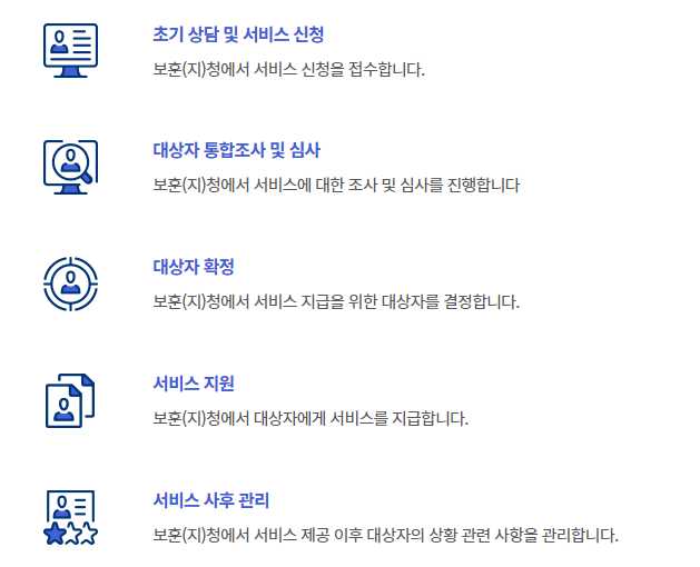 참전명예수당 신청처리 절차